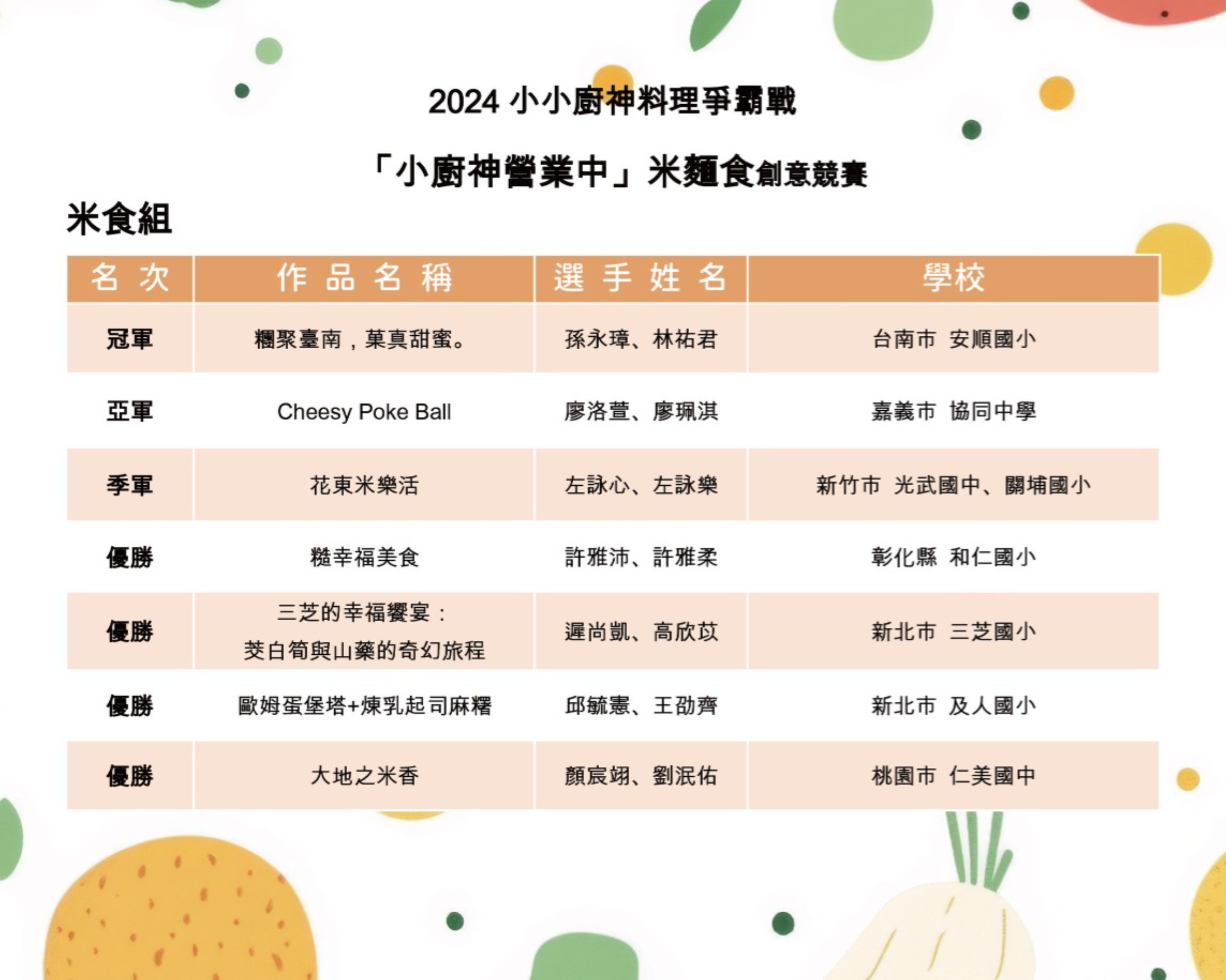 小小廚神料理爭霸戰 麵食組排名_0 小小廚神料理爭霸戰 麵食組排名_0